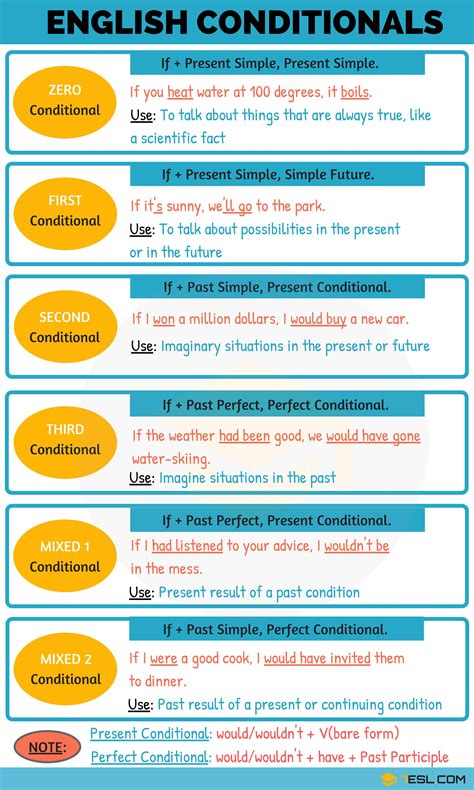 Understanding the 2-2 Conditional Statement